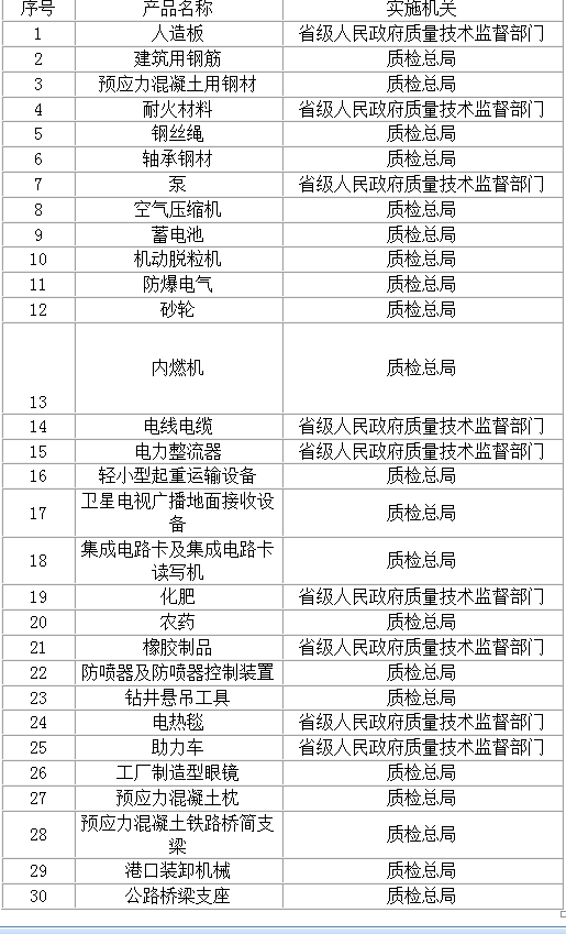 质检总局关于公布实行生产许可证