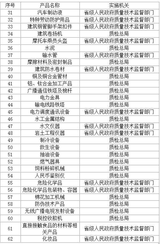 制度管理的产品目录的公告